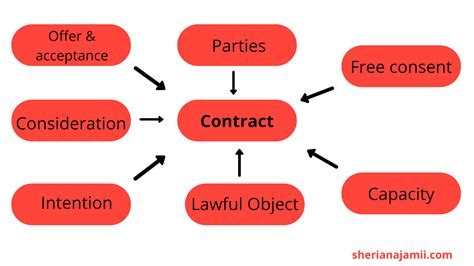 Consideration in Contract .